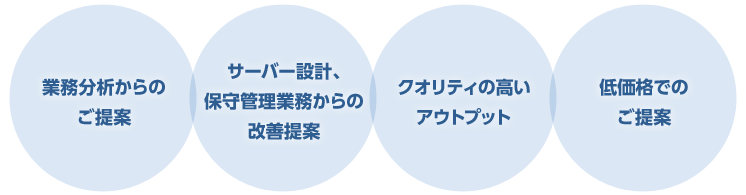 「業務分析からのご提案」「サーバー設計、保守管理業務からの改善提案」「クオリティの高いアウトプット」「低価格でのご提案」