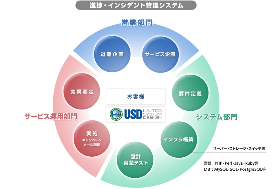 進捗・インシデント管理システム